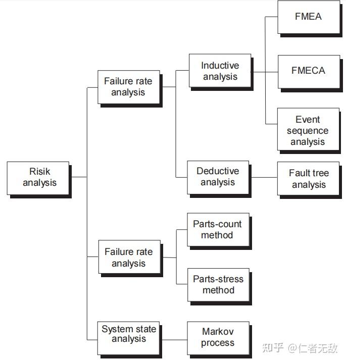 FTA(故障树分析)学习笔记 - 知乎