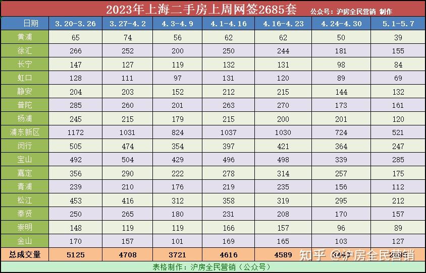 周报|上海二手房5月第一周成交量再降22%,仅2685套,同比3月夭折! - 知乎