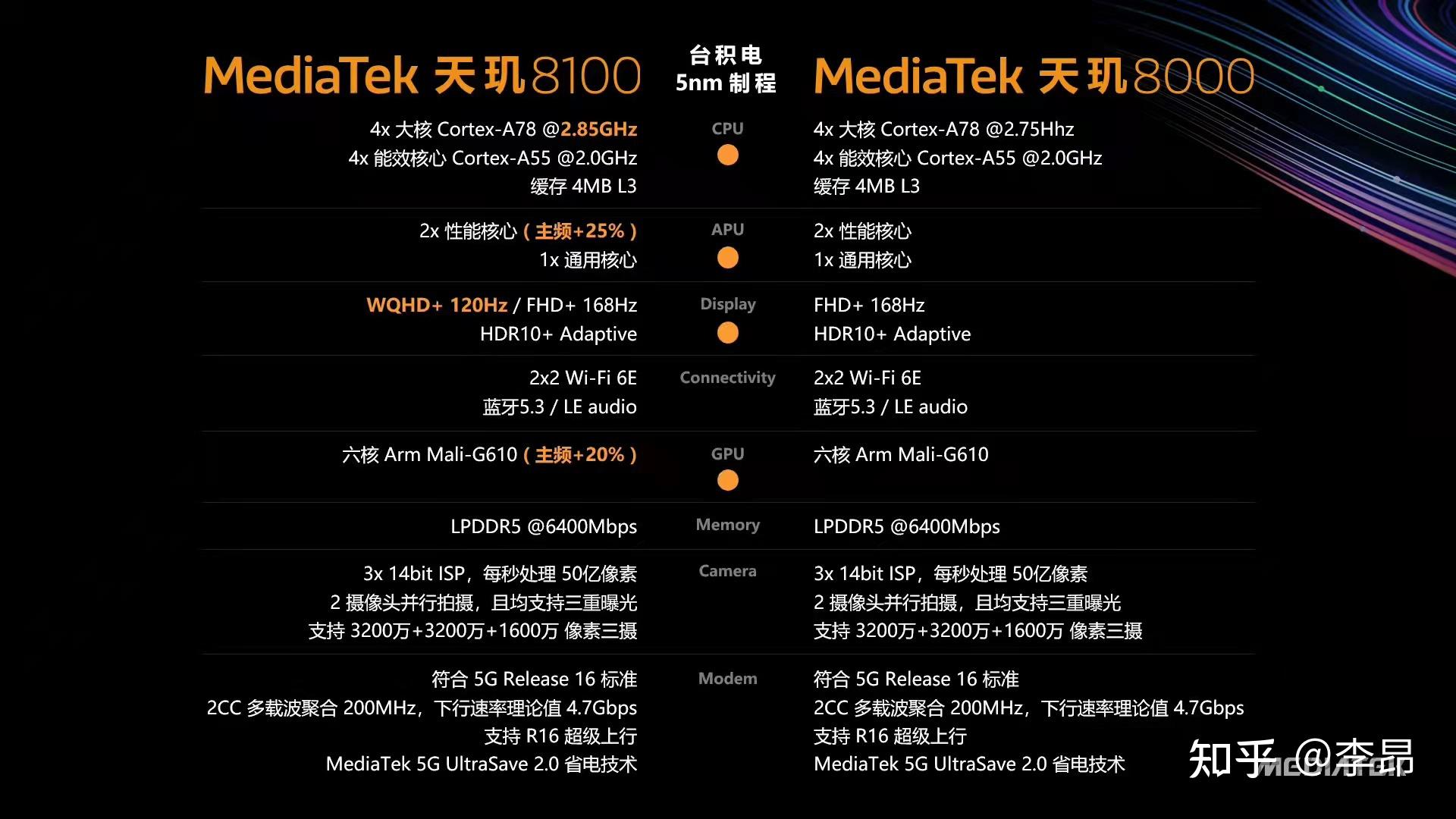 如何看待联发科全新发布的天玑 8100 和天玑 8000 芯片,对比骁龙 888