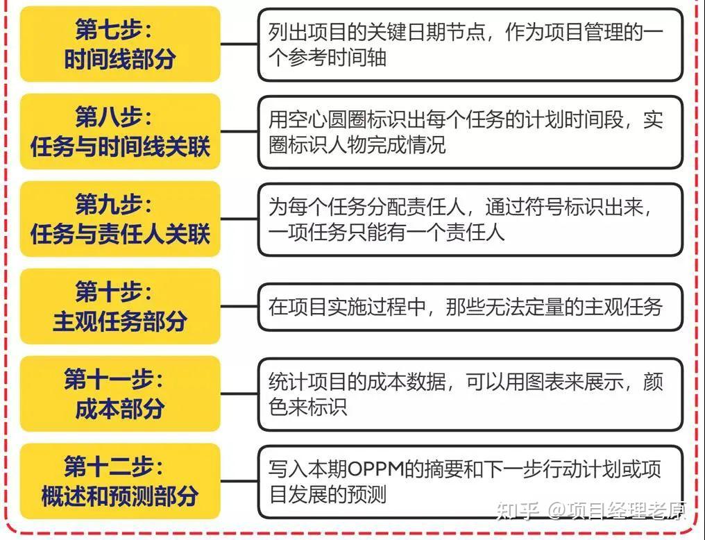 请教产品经理、项目经理们，一般是怎么向老板汇报进度和工作的？ - 知乎