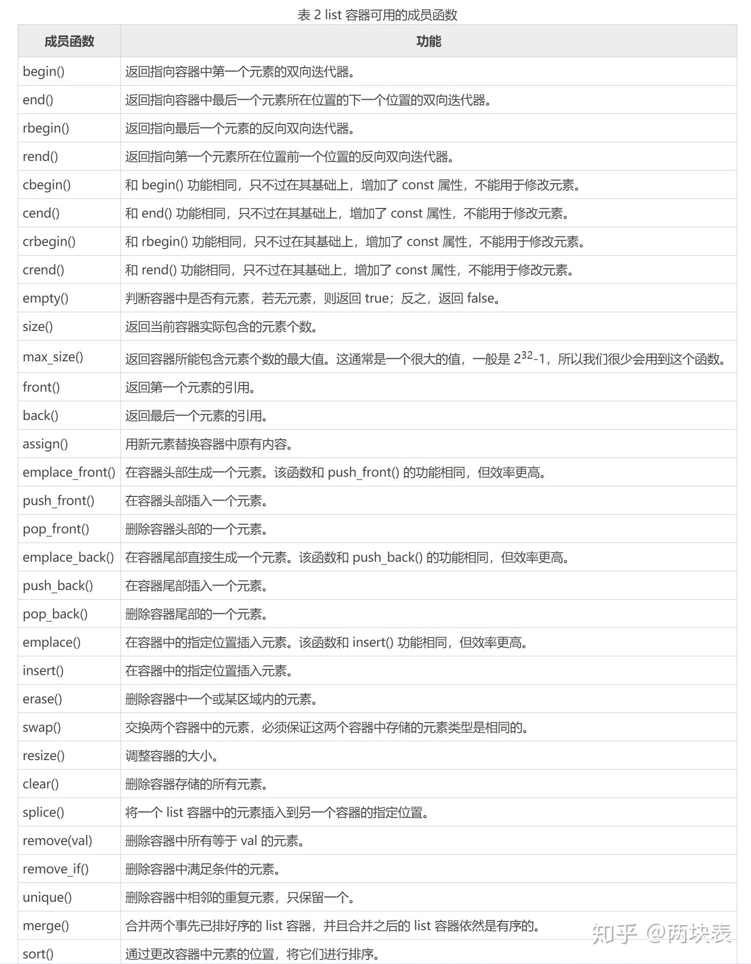 Leetcode 中我用到的C++ STL 容器及方法(持续更新中) - 知乎