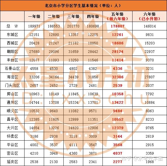 2024年小升初人数又增加!北京新6年级在校生数出炉,想顺利升学,须搞清趋势/往年招生录取 - 知乎
