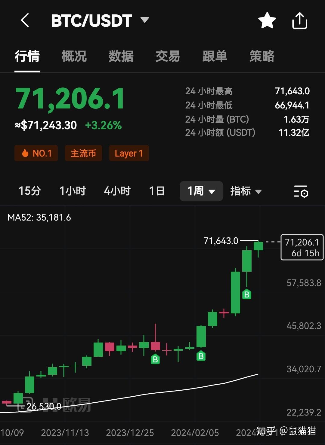 3月11日比特币报价突破71000美元创历史新高哪些信息值得关注