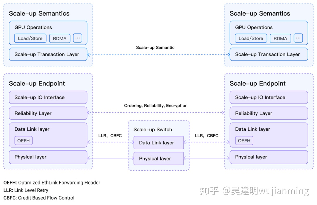 字节跳动 EthLink，以太网 GPU Scale-up 互联协议 - 吴建明wujianming - 博客园