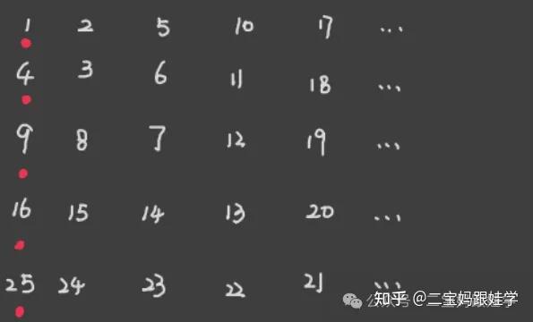 【跟娃学数学】五年级上数学:数表找规律,等差数列、完全平方数列、斐波那契数列、杨辉三角、三角形数列 - 知乎