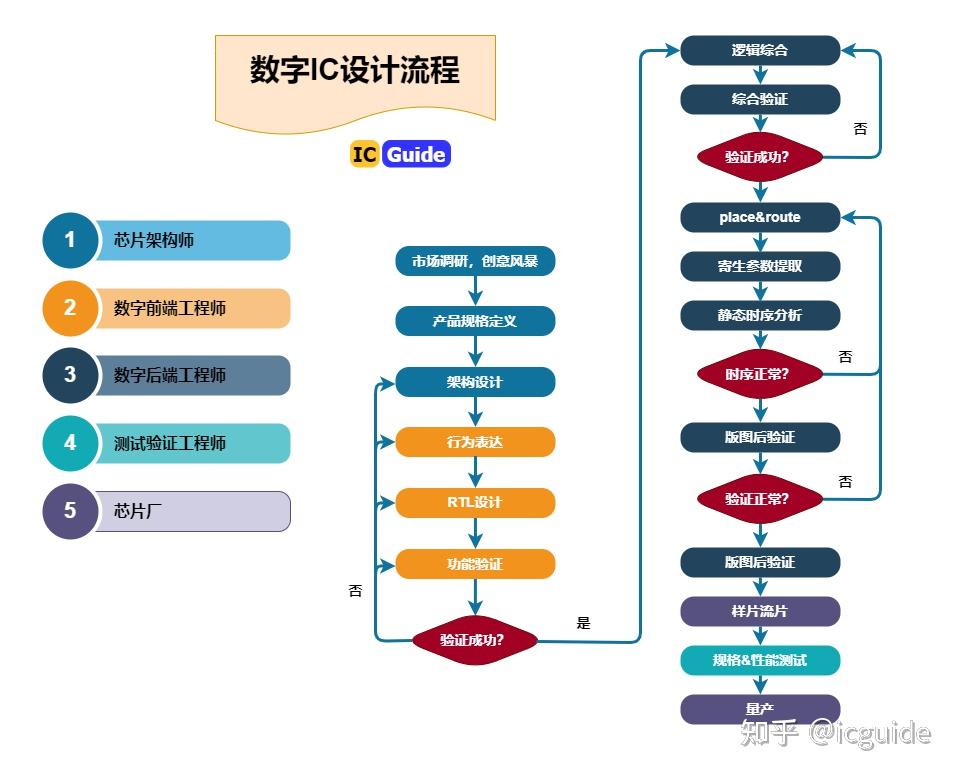 一步一图,数字IC设计流程全掌握 - 知乎