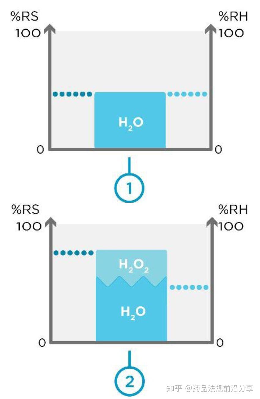 Vphp H2o2 Process VHP消毒过程的关键参数监测,你做对了吗? - 知乎
