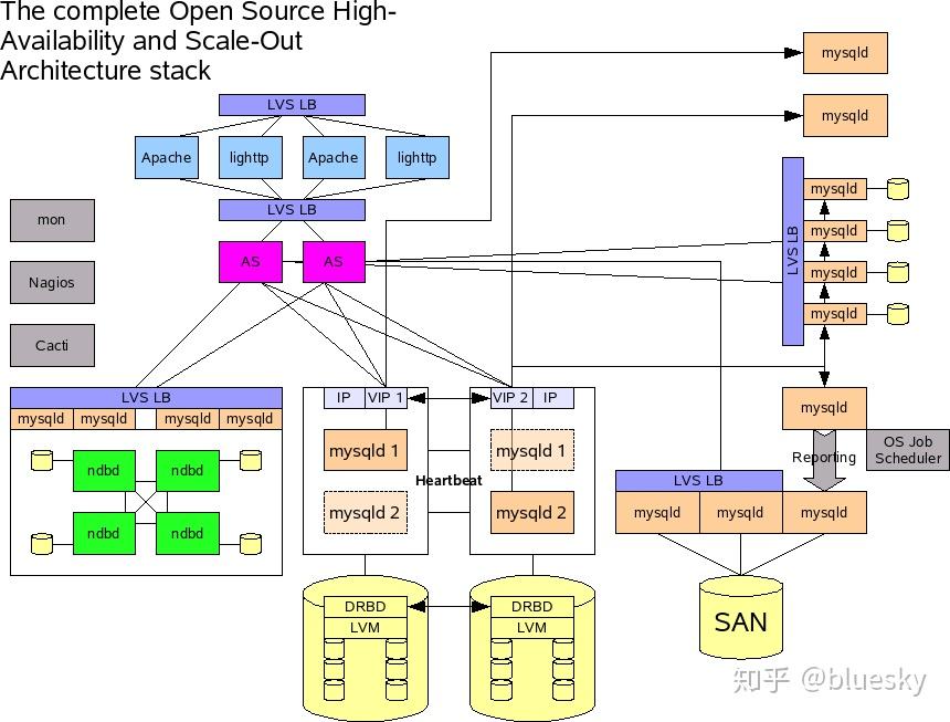 MYSQL相关的高可用架构 - 知乎