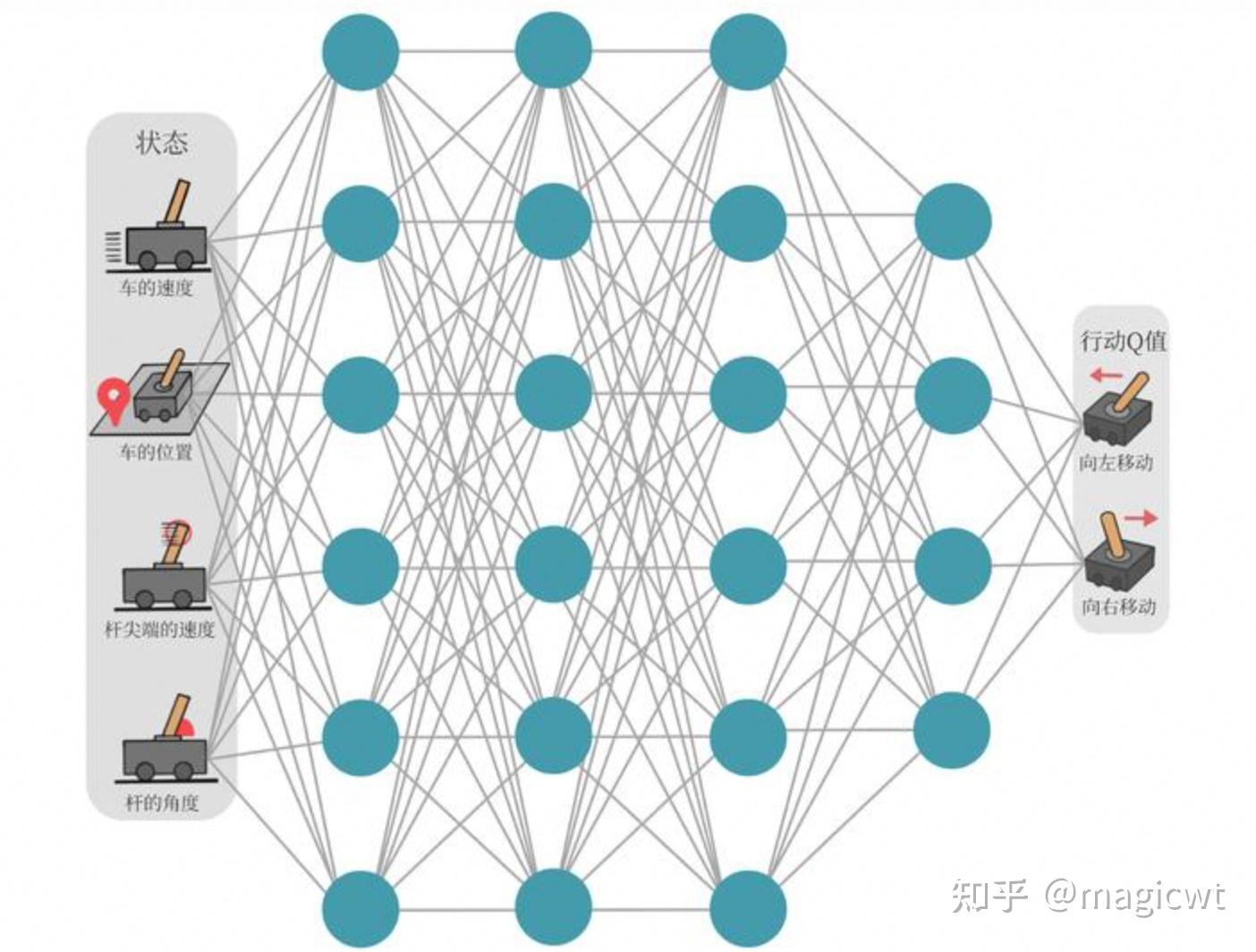 强化学习中，target network究竟在什么情景下使用？ - 知乎