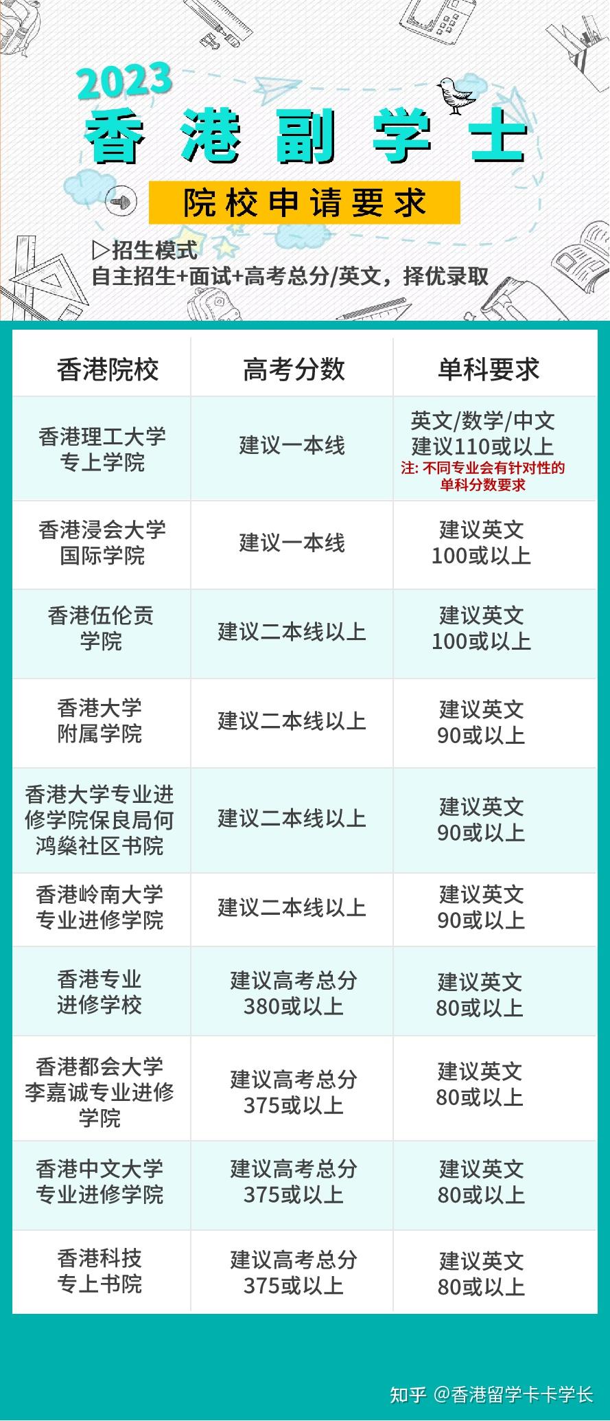 需要什么条件才能申请香港副学士学位?