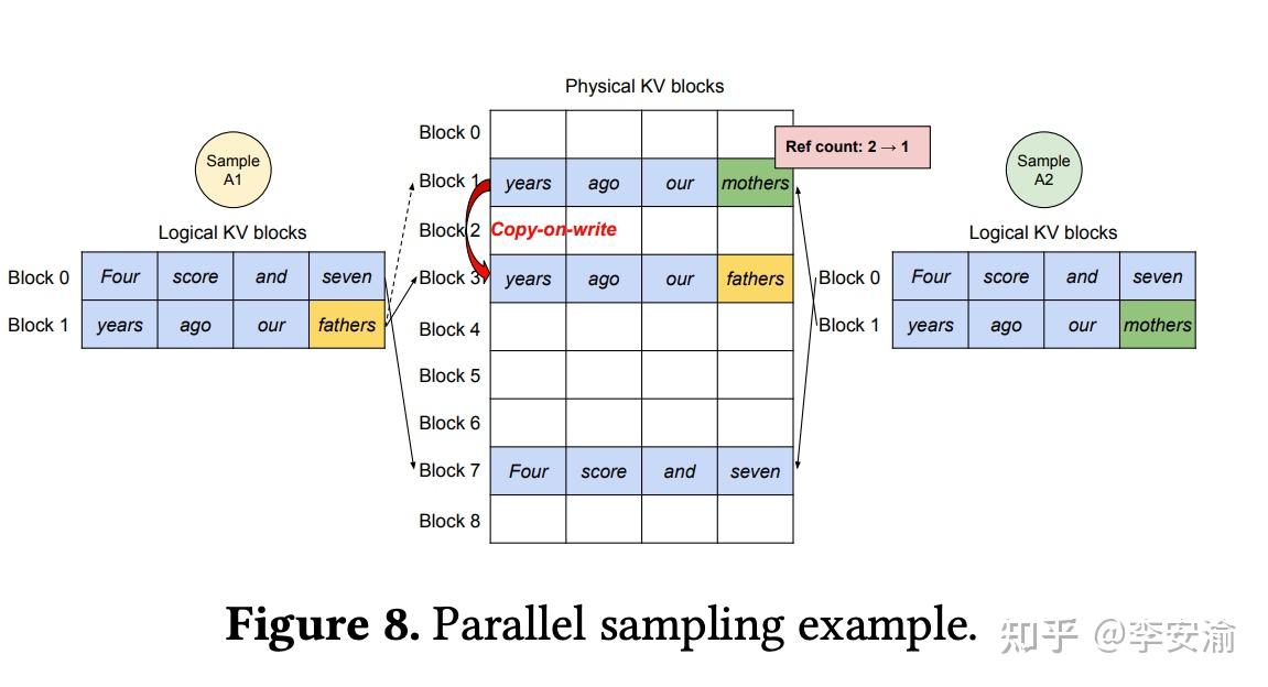 Parallel Sampling 大模型推理加速之pageattention - 知乎