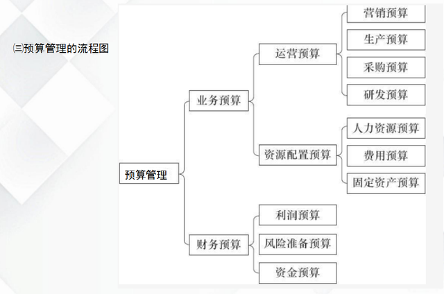 财务预算难?半小时教你如何进行预算编制,附预算控制及报表模版 - 知乎