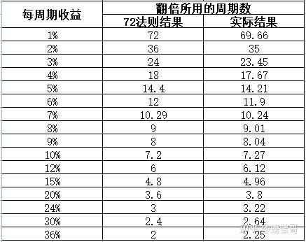 金融学的复利法则是什么? - 知乎
