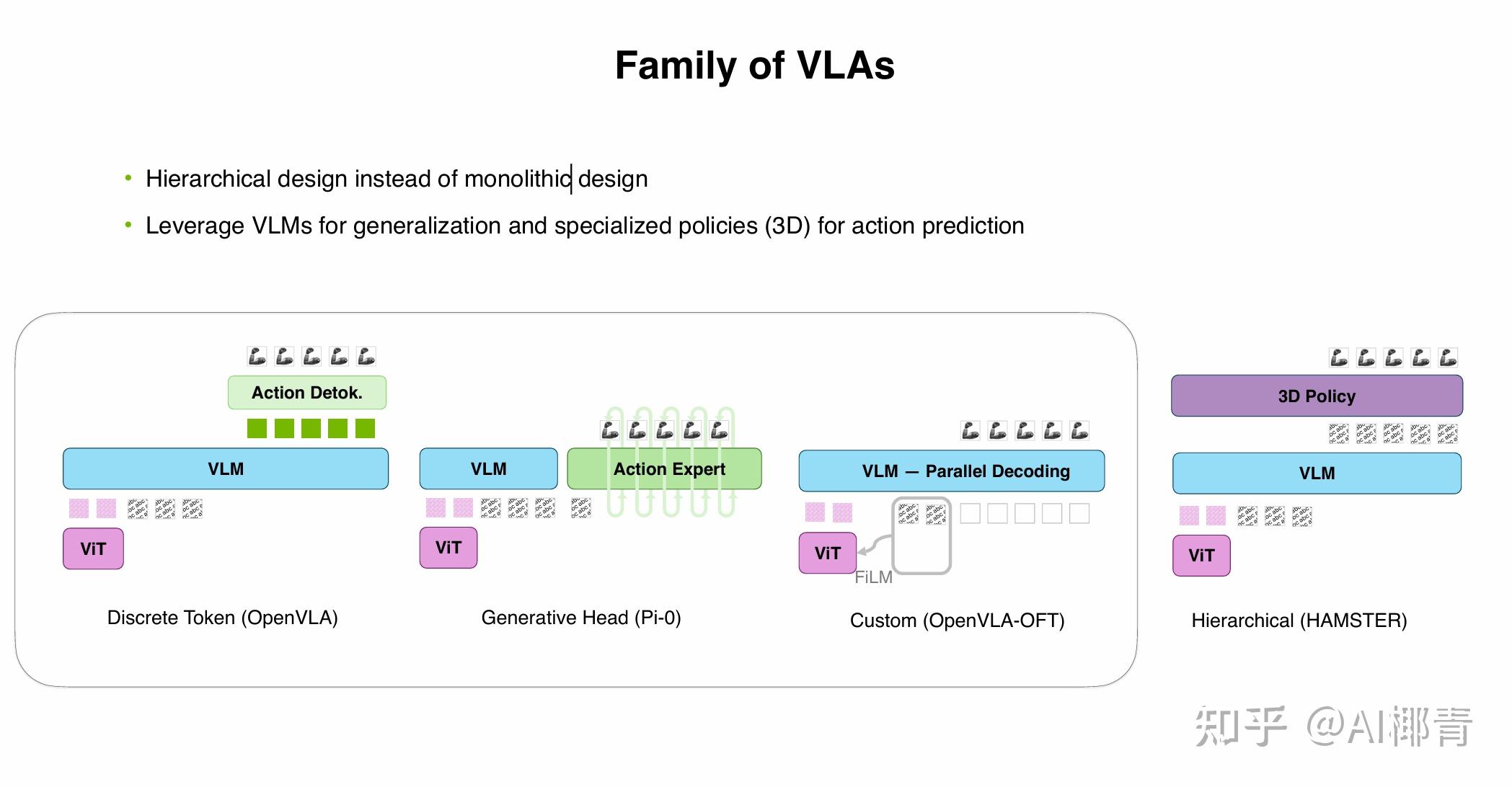 Vla Structure VLA架构设计——从Hamster分层策略到VLA-0方案| Ankit Goyal (NVIDIA) CS6341 讲座 - 知乎