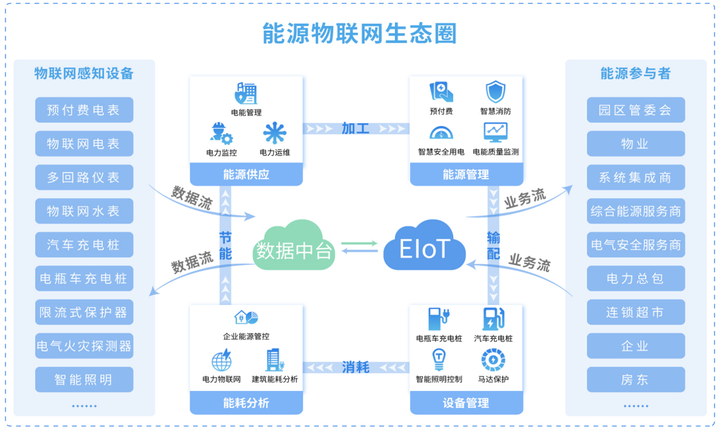 基于EIoT能源物联网的工厂智能照明系统应用改造 - 知乎