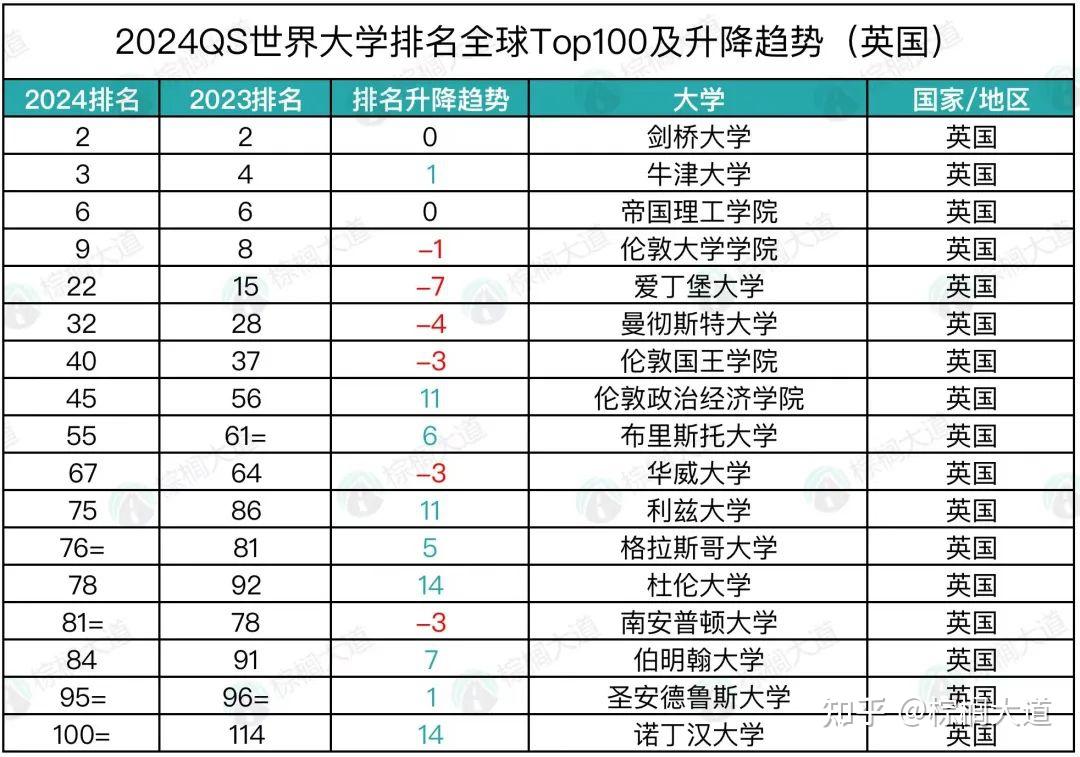 2024qs 世界大学排名公布,麻省理工,剑桥,牛津前三,北大 17 清华 25