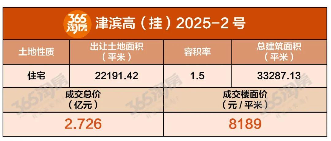 狂潮!天津15宗宅地全部出让!出现溢价! - 知乎