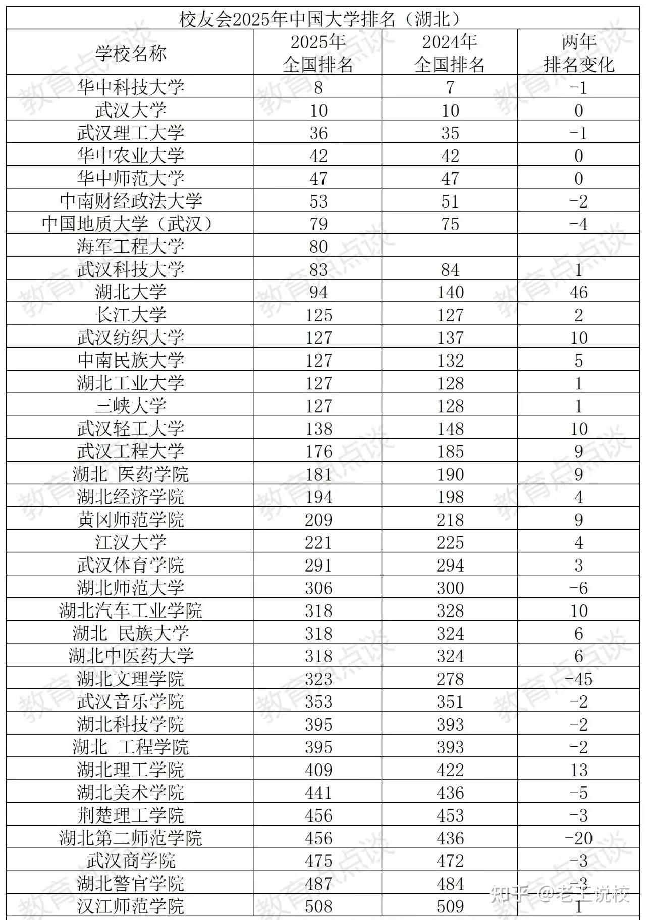 湖北高校最新排名,武理仅次于华科、武大,海工大首次上榜列第8 - 知乎