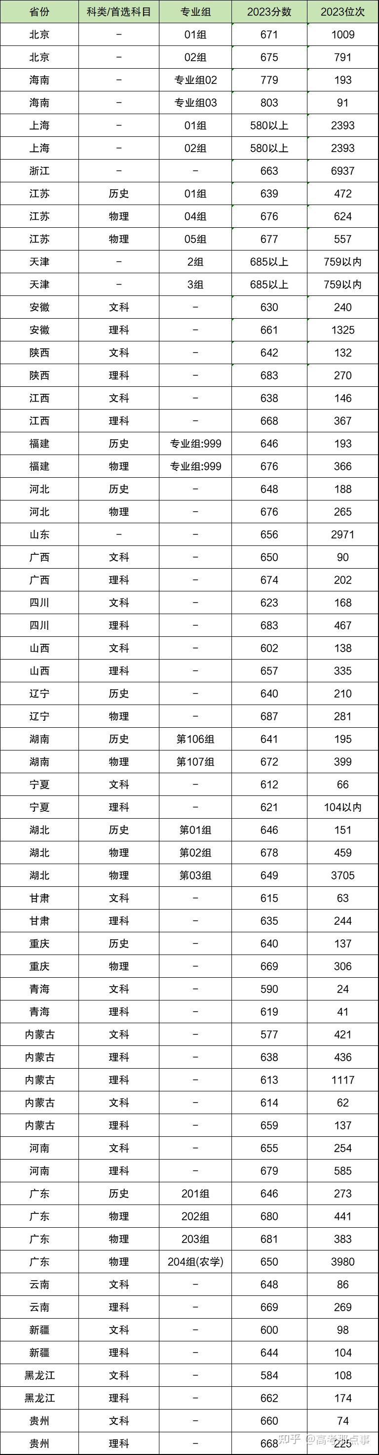 2023年浙江大学各省录取分数线一览表(2024年参考)