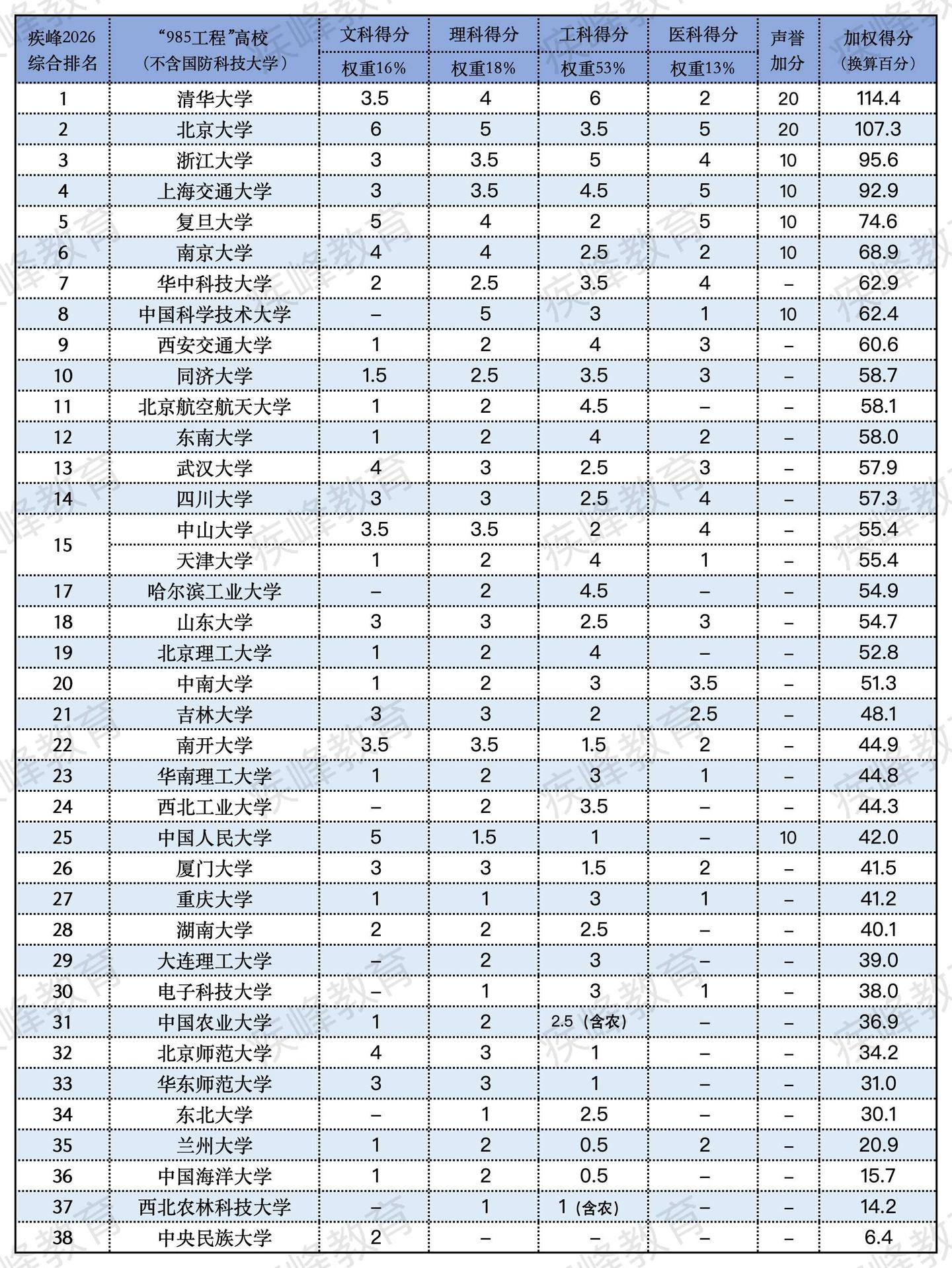 如何评价疾峰985大学排行榜2026版？