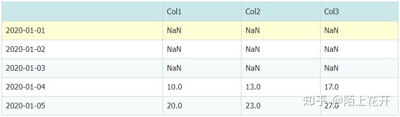 python shift values to left dataframe shift python... Pandas中shift库的具体使用 - 知乎