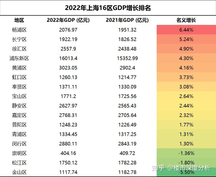 2020年上海各区gdp排名图片