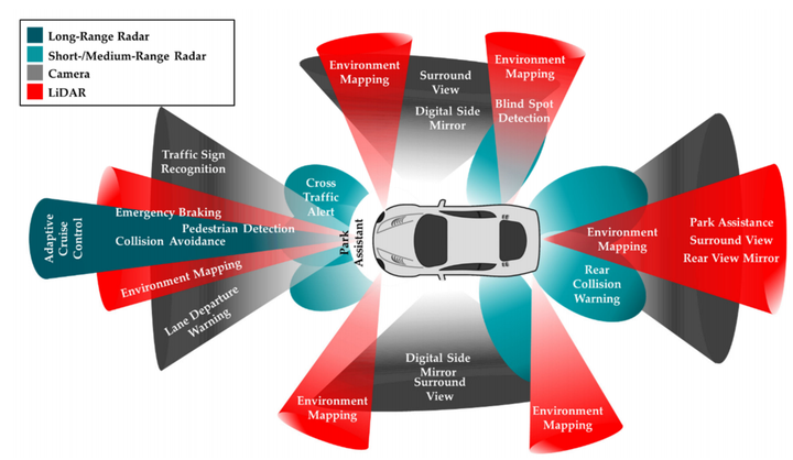 Sensor Types