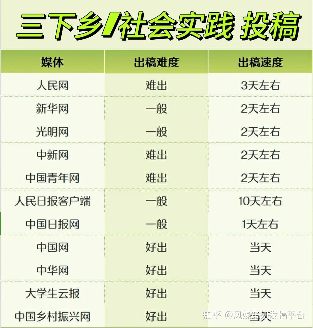三下乡社会实践投稿发稿指南攻略 - 知乎