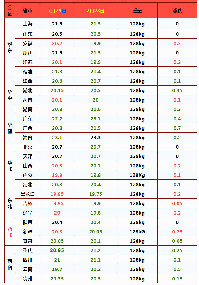 7月29日猪价跌破“底线”，市场扛价反弹，蛋价稳中伴跌，咋回事 - 知乎