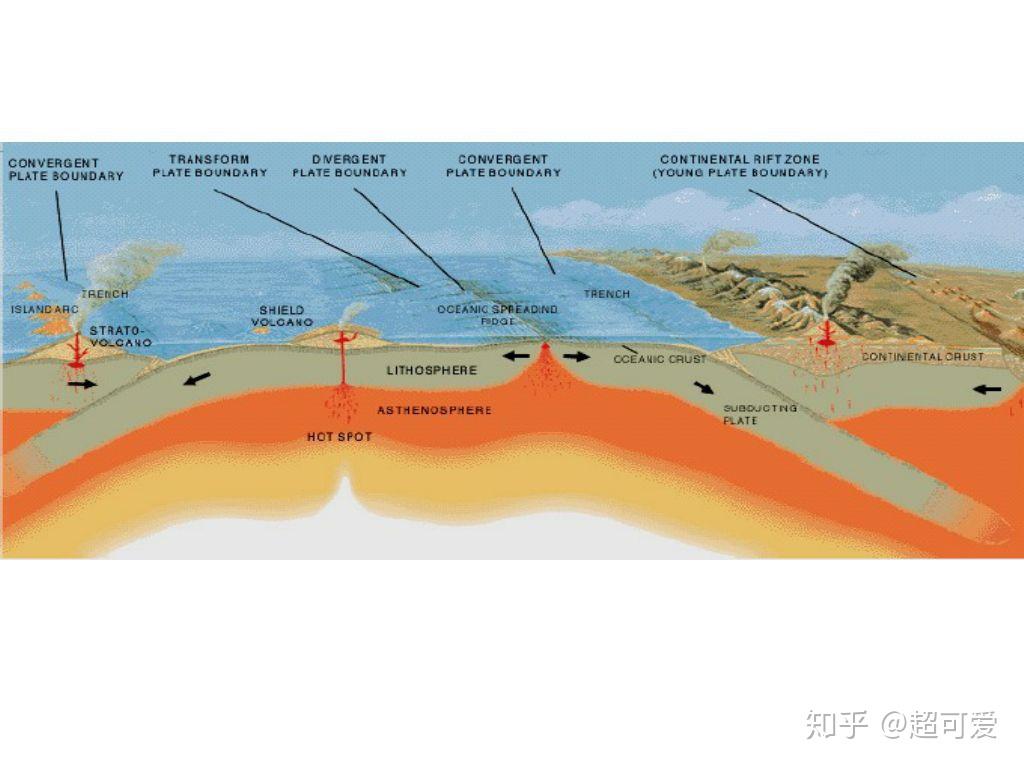 为什么离海岭越近,岩层越新,离海沟越近,岩层越老? - 知乎