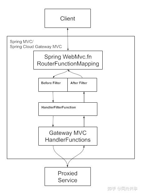 Spring Cloud Gateway.D.2:Server Web MVC - 知乎