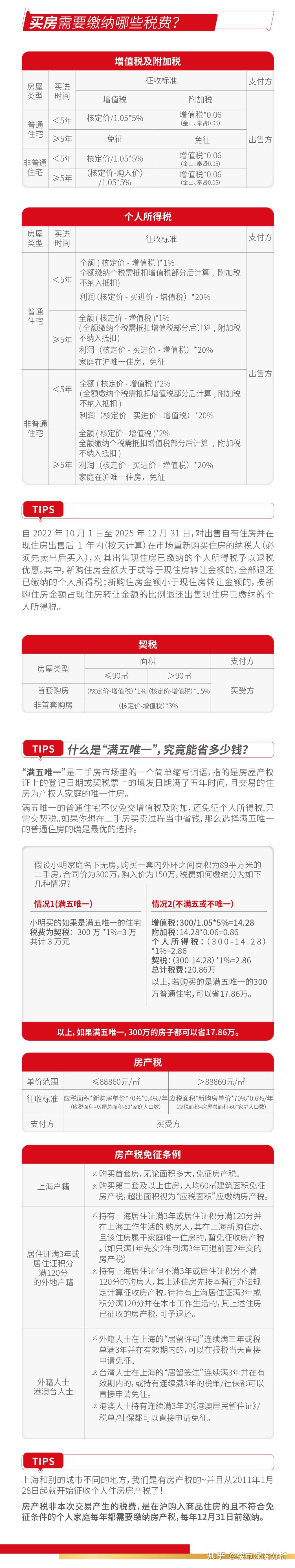 一文看懂上海二手房交易税费明细！ - 知乎