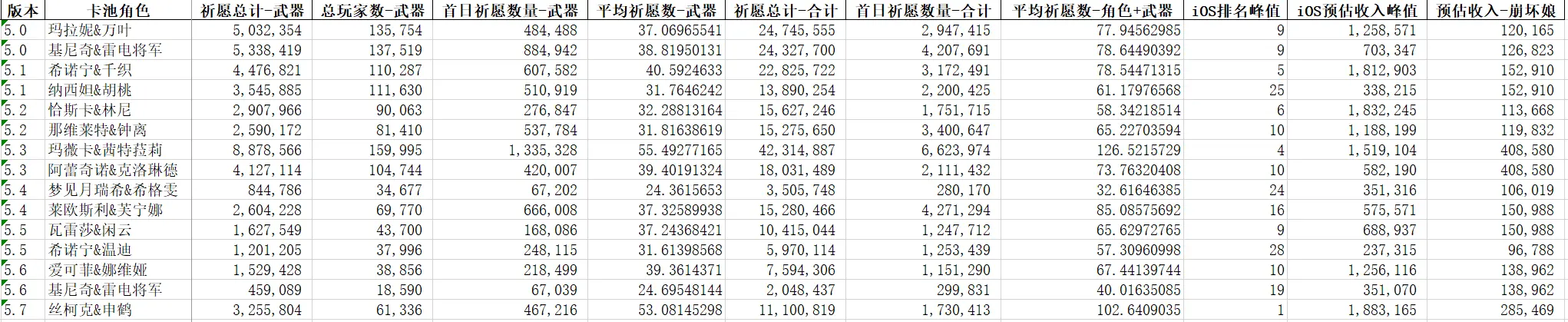 补充了武器池抽卡数据和崩坏娘的预估收入