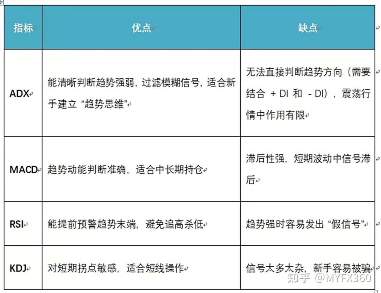 ADX指标入门与对比分析：新手也能看懂的技术指标指南- 知乎