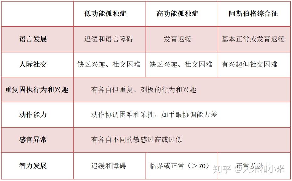 高功能自闭症和阿斯伯格综合征，有什么区别？ 知乎