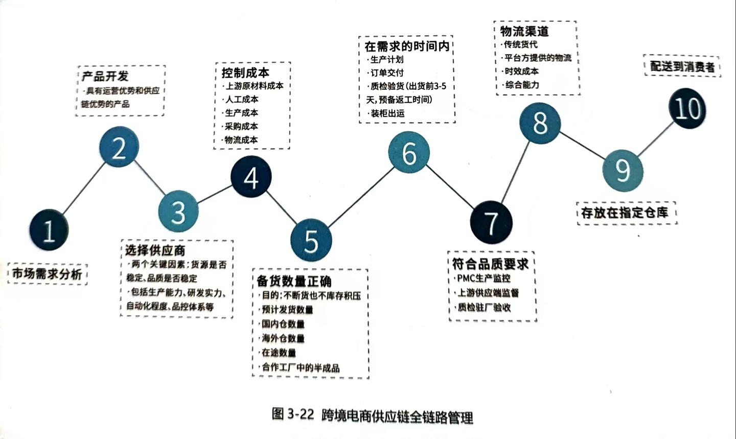 跨境电商供应链