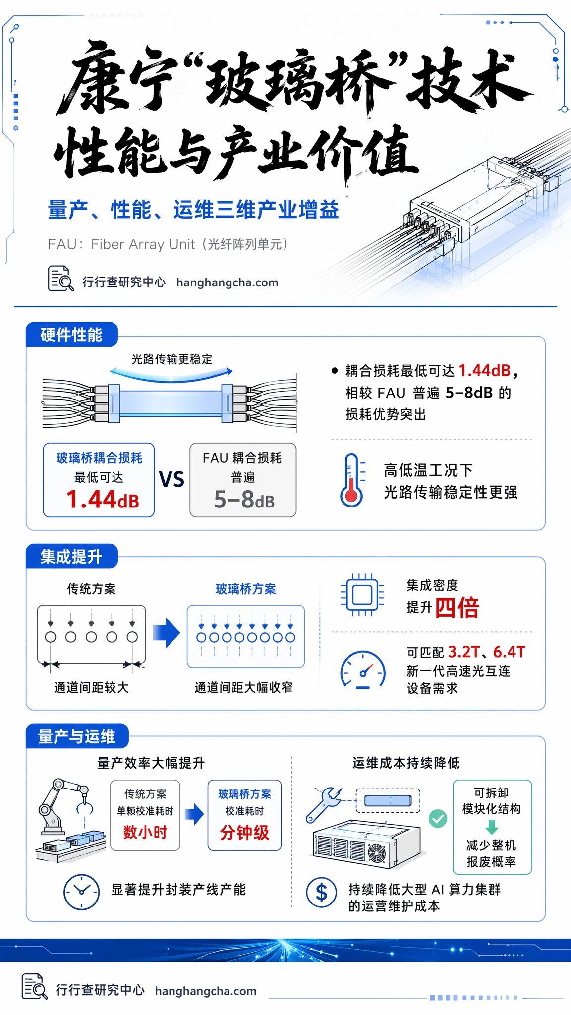 康宁“玻璃桥”(Glass Bridge)解析:CPO 光耦合赛道的全新技术变量 - 知乎
