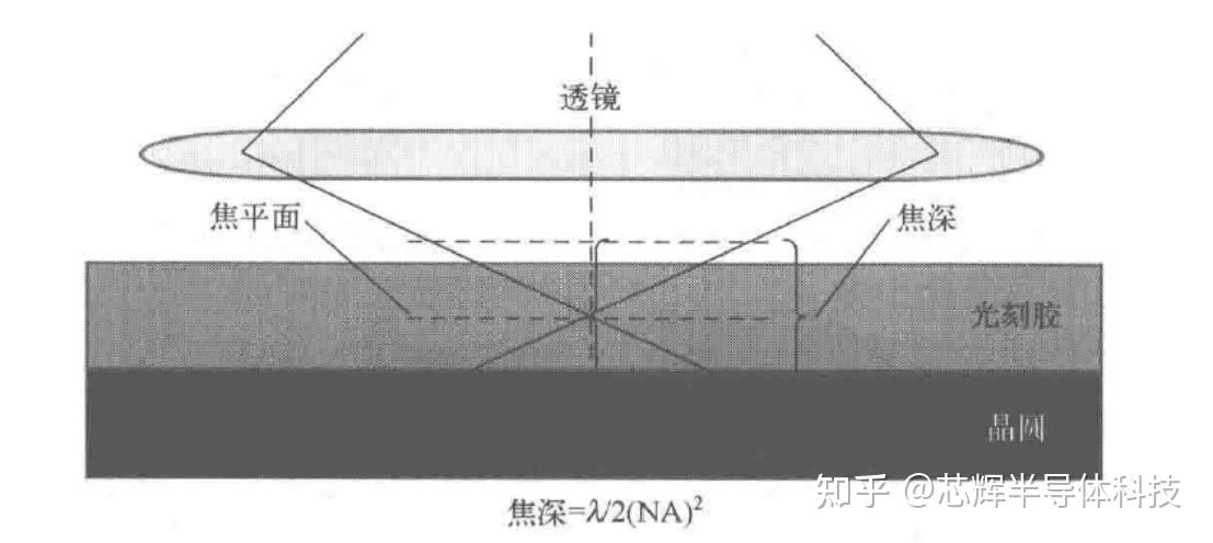 从“整片接触曝光”到“步进投影”：光刻机为什么必须这样演进？ - 知乎