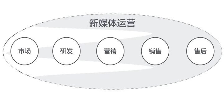 怎么理解互联网运营以及新媒体运营?