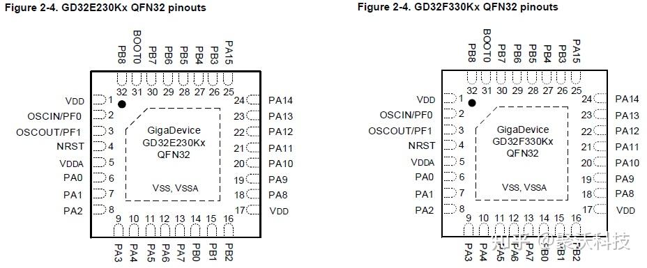 M32fd 【GD32 MCU 移植教程】5、GD32E230 系列移植到 GD32F330 系列 - 知乎