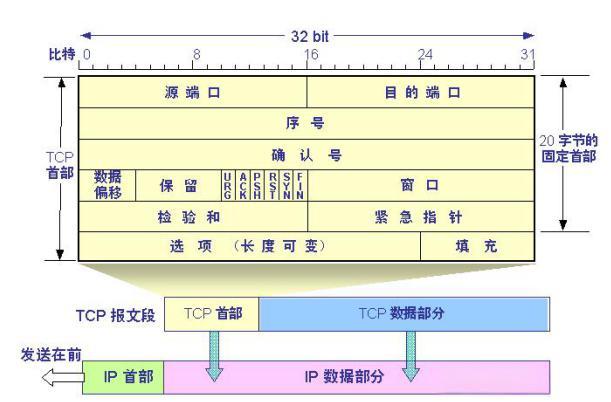TCP 和 IP 的报文分别多大? - 知乎