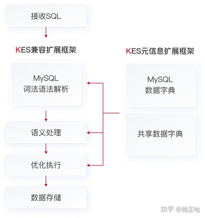 Kingsoft Sql 深度解析KingbaseES V9:Oracle数据库兼容能力升级,助力企业平滑迁移 - 知乎