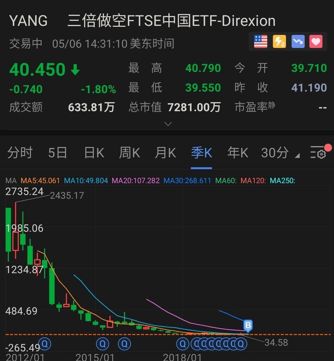 既然杠杆etf会有震荡损耗，为什么不直接卖空(如YINN)，而要去买对应的反向etf(如YANN)? - 知乎