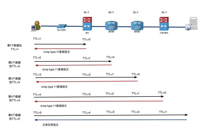 渣渣网管聊网络-网络不通排查 - 知乎
