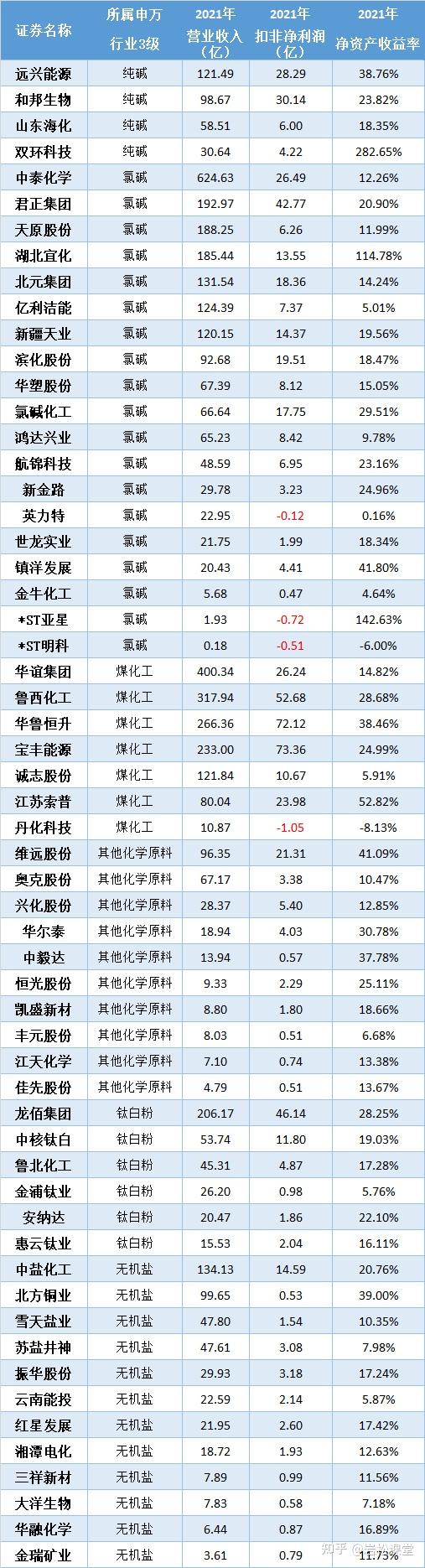 化学原料行业整体低估,这三家优秀公司可加自选! - 知乎