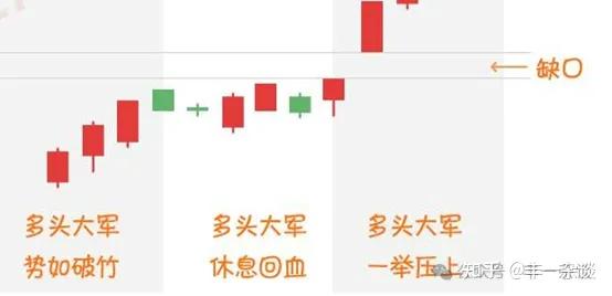 技术面分析初级篇—缺口（一）：K线缺口背后的秘密 - 知乎