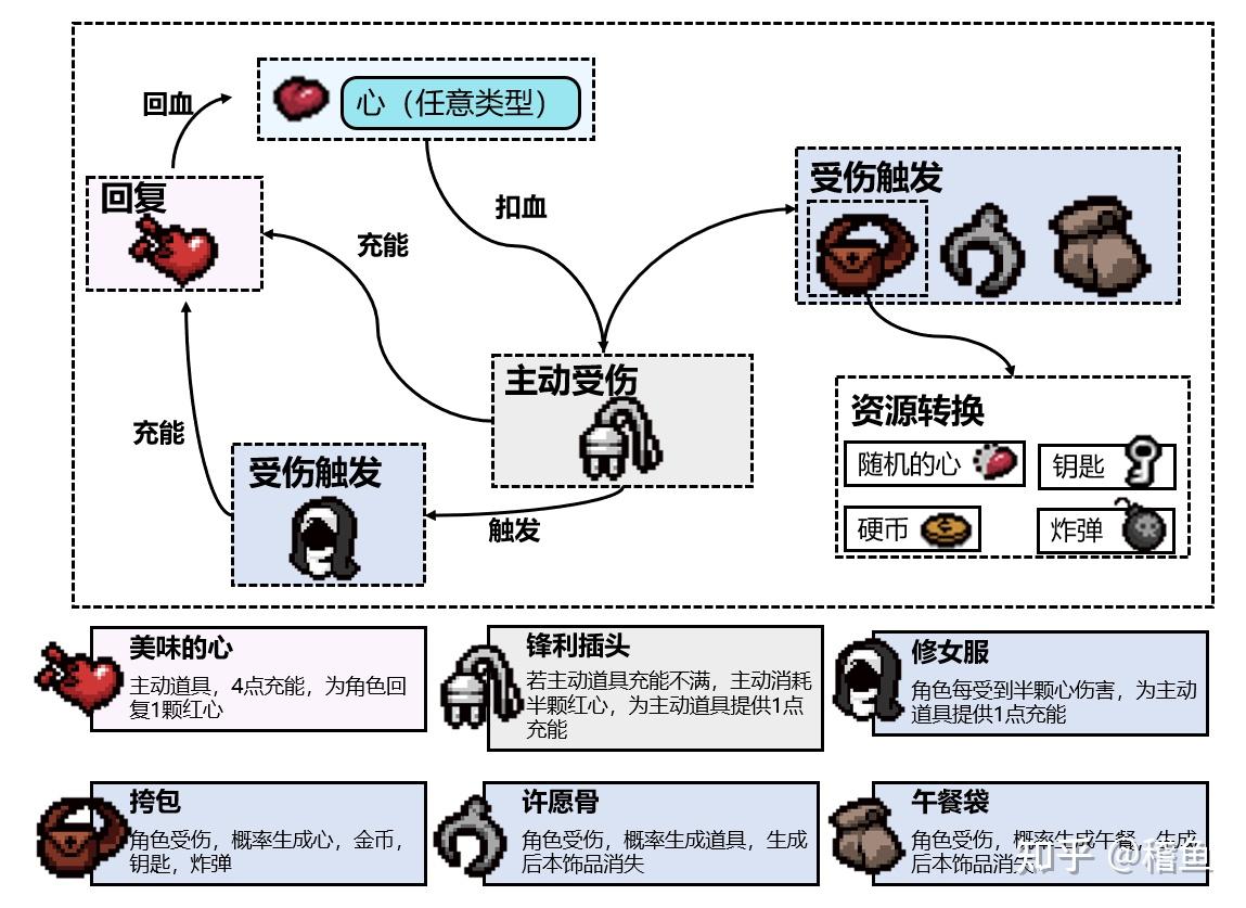以《以撒的结合》中“献祭房”为例,探讨游戏中的资源转换 - 知乎