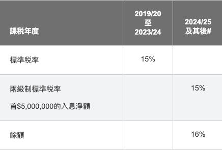 报税季来了，你对香港薪俸税了解多少？高收入者在港报税的六个关键点 - 知乎
