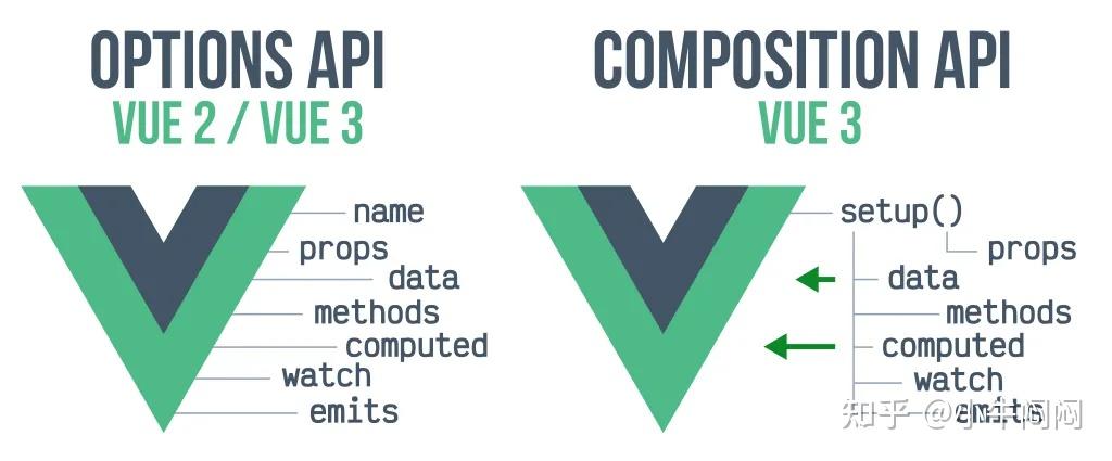 Vue 2 用得好好的，为什么要升级 Vue3 呢？升级真的值得嘛！！ - 知乎
