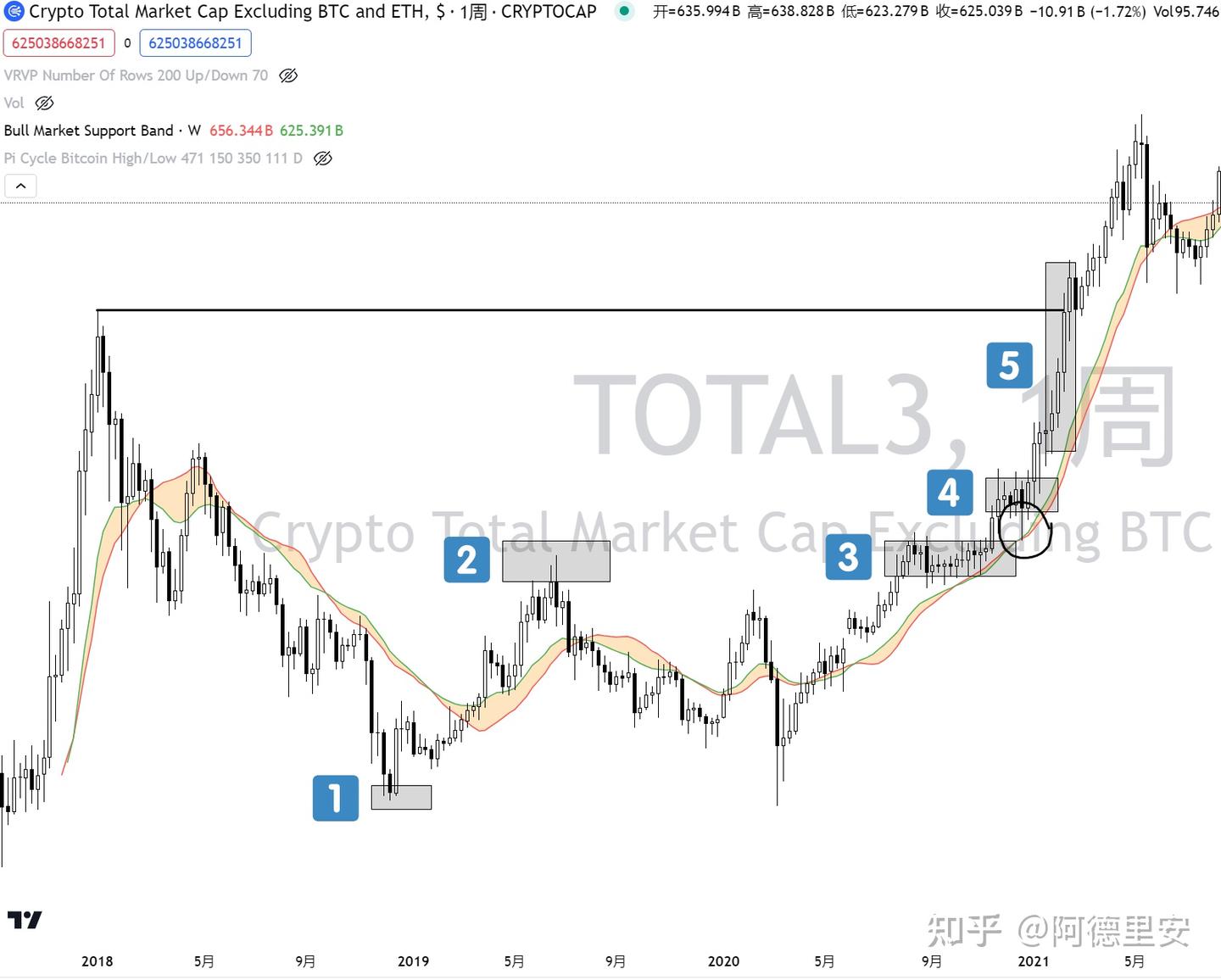 BTC的趋势需要立即转向，山寨岌岌可危- 知乎